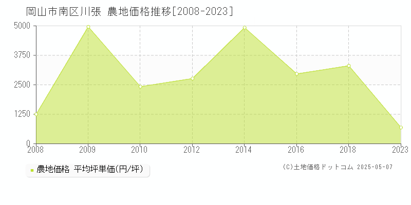 岡山市南区川張の農地価格推移グラフ 