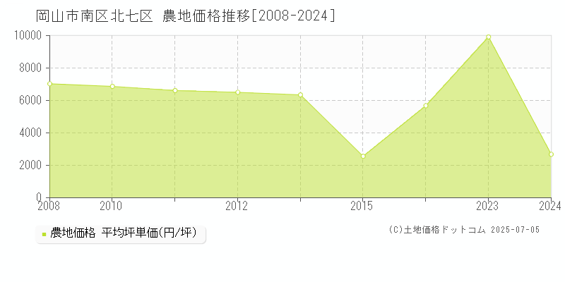 北七区(岡山市南区)の農地価格推移グラフ(坪単価)[2008-2024年]