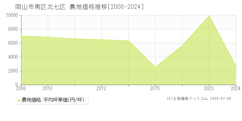 岡山市南区北七区の農地価格推移グラフ 