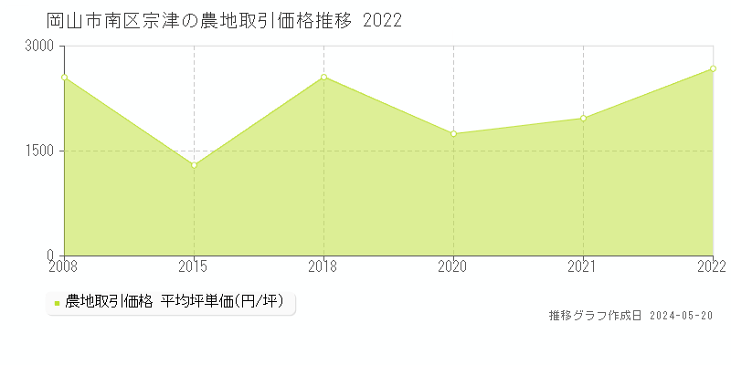 岡山市南区宗津の農地価格推移グラフ 