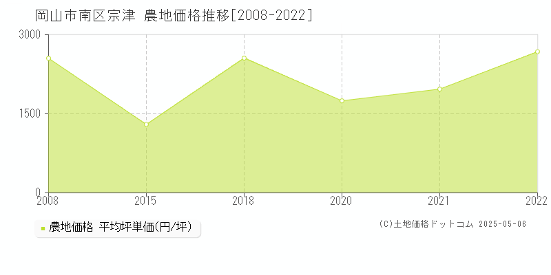 宗津(岡山市南区)の農地価格推移グラフ(坪単価)[2008-2022年]