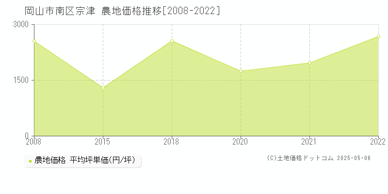 岡山市南区宗津の農地価格推移グラフ 