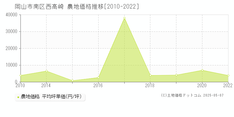 西高崎(岡山市南区)の農地価格推移グラフ(坪単価)[2010-2022年]