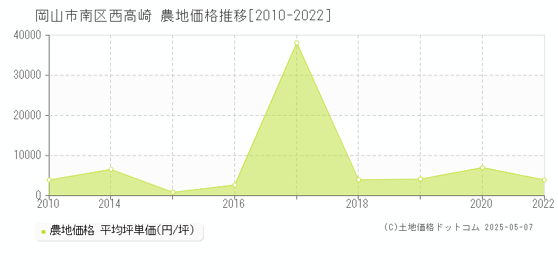 岡山市南区西高崎の農地価格推移グラフ 