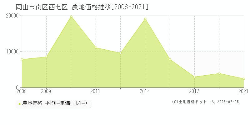 西七区(岡山市南区)の農地価格推移グラフ(坪単価)[2008-2021年]