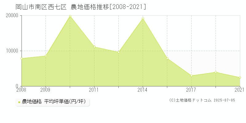 岡山市南区西七区の農地取引事例推移グラフ 