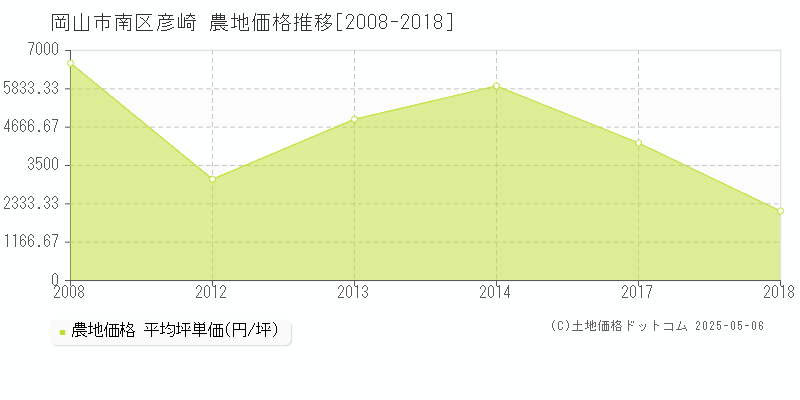 彦崎(岡山市南区)の農地価格推移グラフ(坪単価)[2008-2018年]