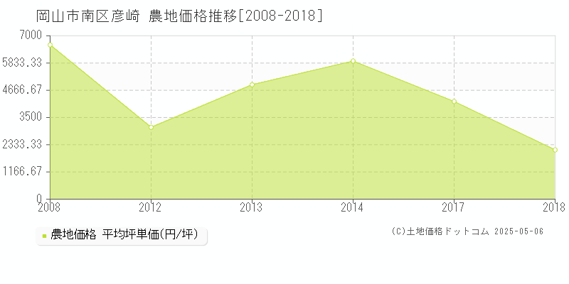 岡山市南区彦崎の農地価格推移グラフ 