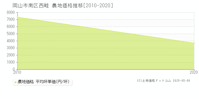 西畦(岡山市南区)の農地価格推移グラフ(坪単価)[2010-2020年]