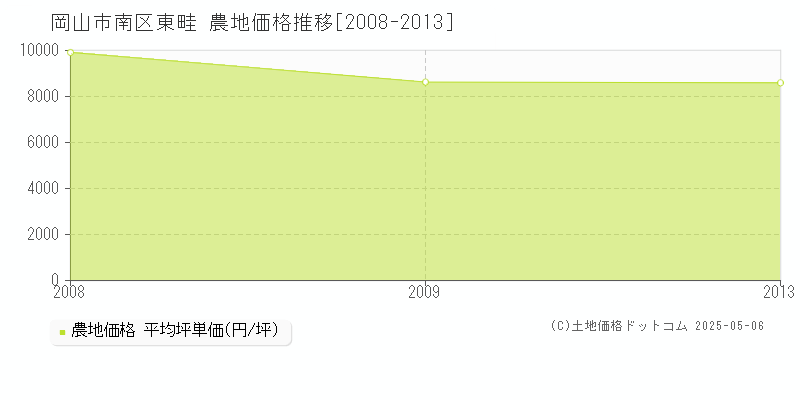 東畦(岡山市南区)の農地価格推移グラフ(坪単価)[2008-2013年]