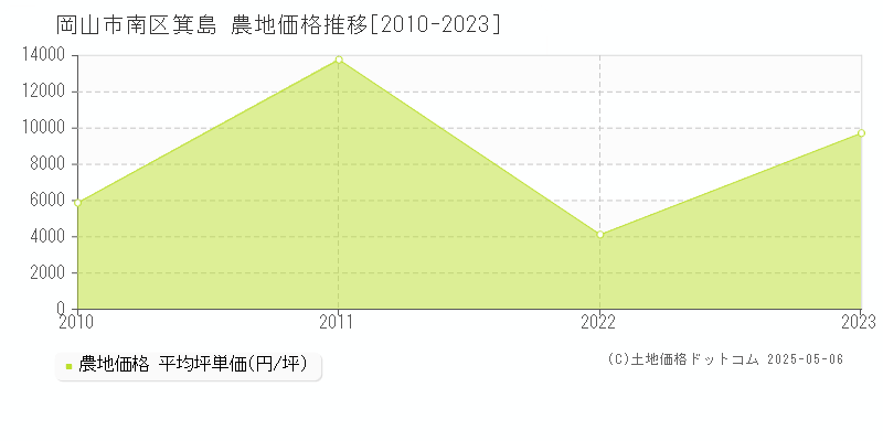 箕島(岡山市南区)の農地価格推移グラフ(坪単価)[2010-2023年]