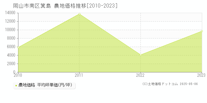 岡山市南区箕島の農地価格推移グラフ 