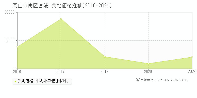 宮浦(岡山市南区)の農地価格推移グラフ(坪単価)[2016-2024年]