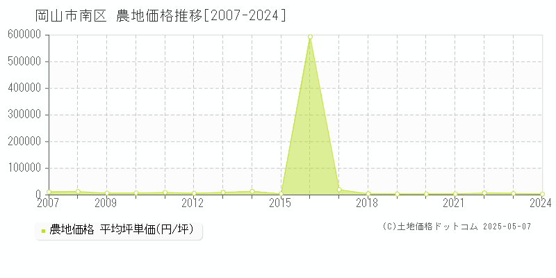 岡山市南区(岡山県)の農地価格推移グラフ(坪単価)[2007-2024年]
