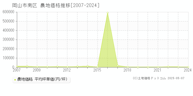 岡山市南区全域の農地価格推移グラフ 