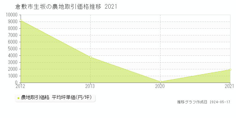 倉敷市生坂の農地価格推移グラフ 