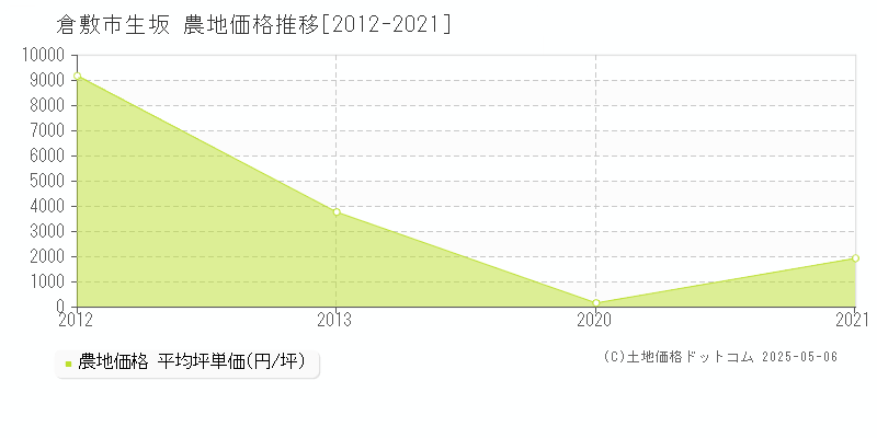 生坂(倉敷市)の農地価格推移グラフ(坪単価)[2012-2021年]