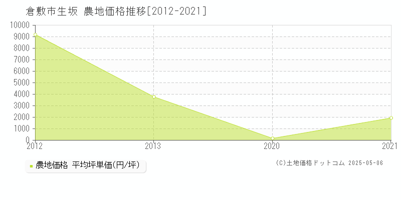 倉敷市生坂の農地価格推移グラフ 