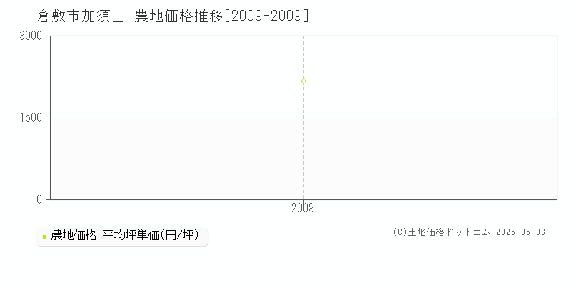 加須山(倉敷市)の農地価格推移グラフ(坪単価)[2009-2009年]