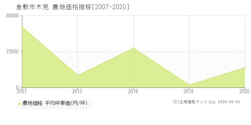 木見(倉敷市)の農地価格推移グラフ(坪単価)[2007-2020年]