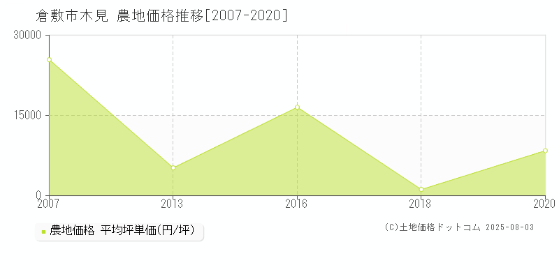 倉敷市木見の農地価格推移グラフ 