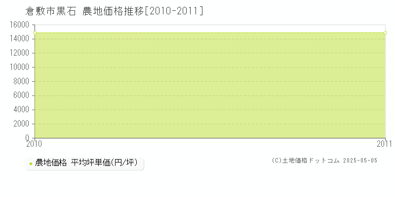 黒石(倉敷市)の農地価格推移グラフ(坪単価)[2010-2011年]