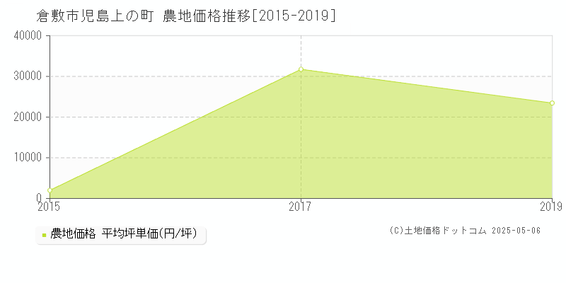 児島上の町(倉敷市)の農地価格推移グラフ(坪単価)[2015-2019年]