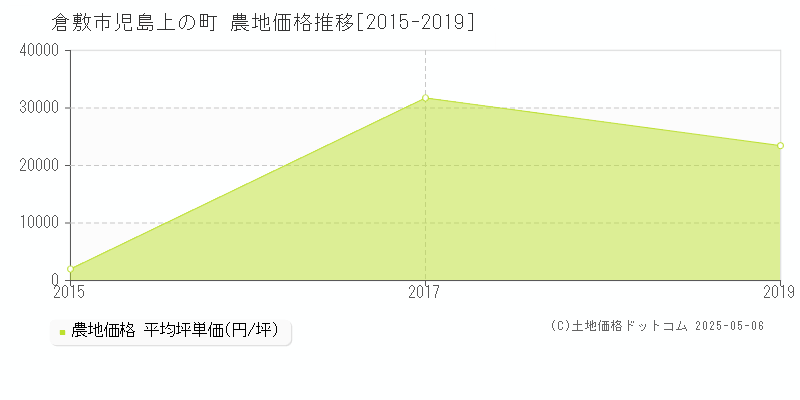 倉敷市児島上の町の農地価格推移グラフ 