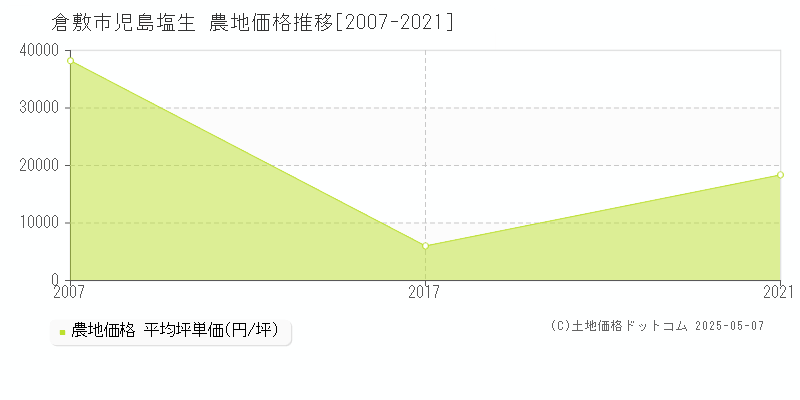児島塩生(倉敷市)の農地価格推移グラフ(坪単価)[2007-2021年]