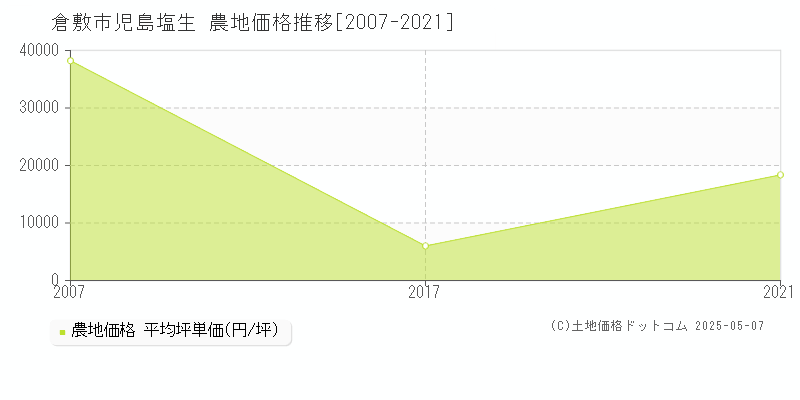 倉敷市児島塩生の農地取引価格推移グラフ 