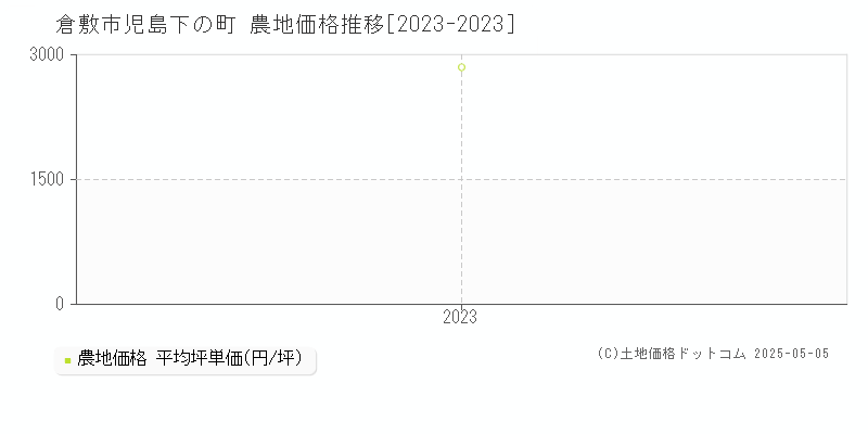 児島下の町(倉敷市)の農地価格推移グラフ(坪単価)[2023-2023年]