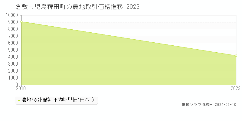 倉敷市児島稗田町の農地価格推移グラフ 