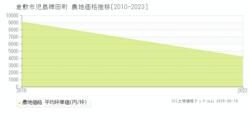 倉敷市児島稗田町の農地価格推移グラフ 