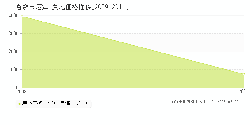酒津(倉敷市)の農地価格推移グラフ(坪単価)[2009-2011年]