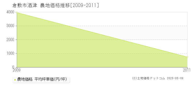 倉敷市酒津の農地価格推移グラフ 