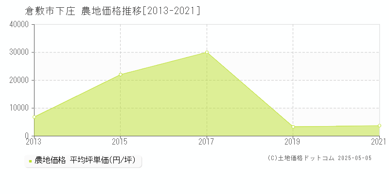 下庄(倉敷市)の農地価格推移グラフ(坪単価)[2013-2021年]