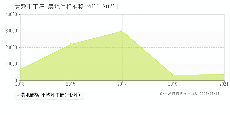 倉敷市下庄の農地価格推移グラフ 