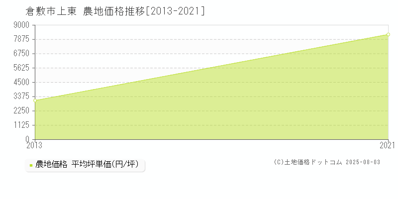 倉敷市上東の農地取引事例推移グラフ 