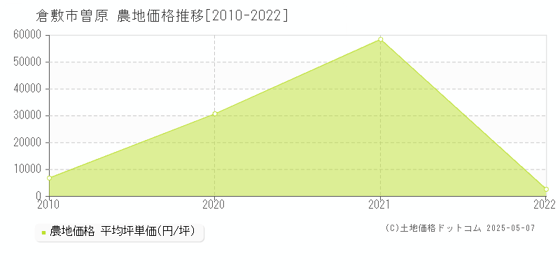 曽原(倉敷市)の農地価格推移グラフ(坪単価)[2010-2022年]