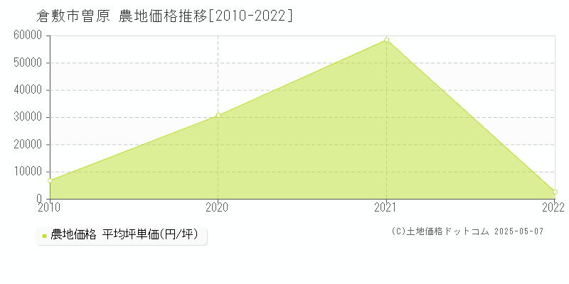 倉敷市曽原の農地取引事例推移グラフ 