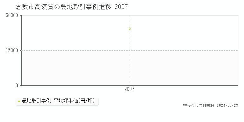倉敷市高須賀の農地価格推移グラフ 
