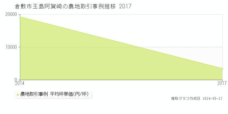 倉敷市玉島阿賀崎の農地取引価格推移グラフ 