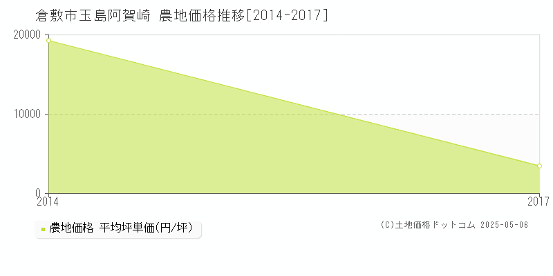 玉島阿賀崎(倉敷市)の農地価格推移グラフ(坪単価)[2014-2017年]