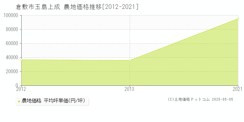 倉敷市玉島上成の農地価格推移グラフ 