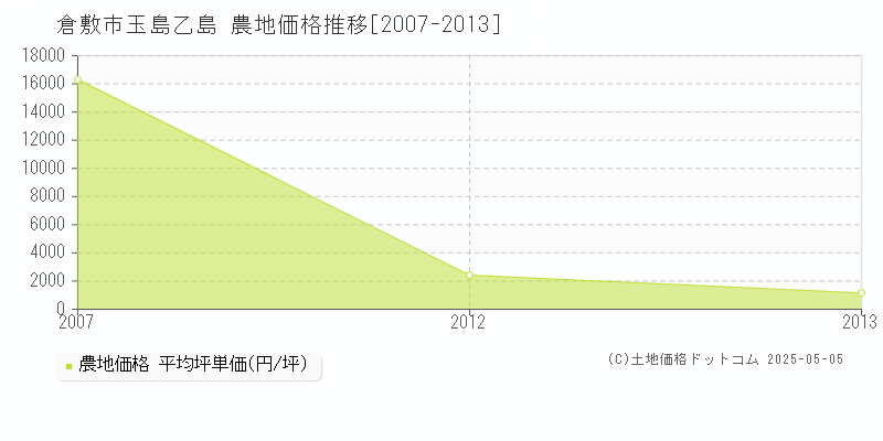 玉島乙島(倉敷市)の農地価格推移グラフ(坪単価)[2007-2013年]