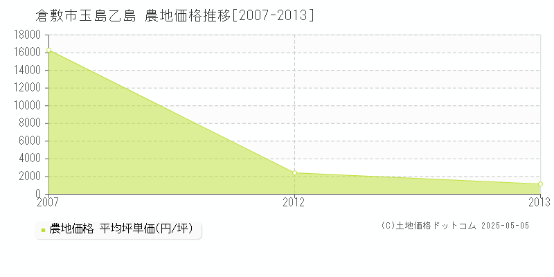 倉敷市玉島乙島の農地価格推移グラフ 