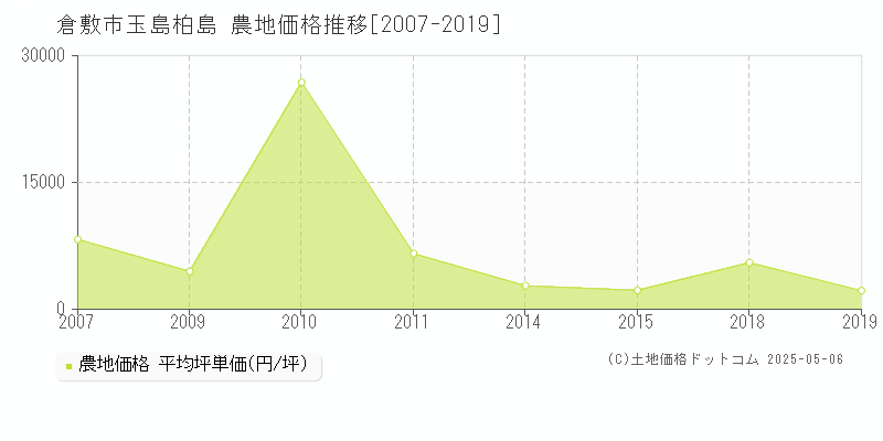 玉島柏島(倉敷市)の農地価格推移グラフ(坪単価)[2007-2019年]