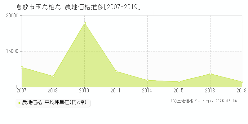 倉敷市玉島柏島の農地価格推移グラフ 