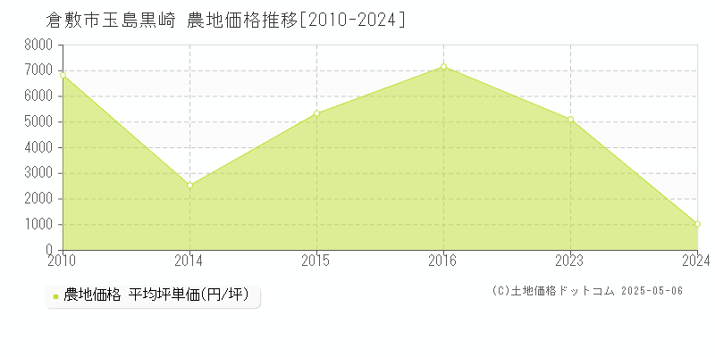 玉島黒崎(倉敷市)の農地価格推移グラフ(坪単価)[2010-2024年]
