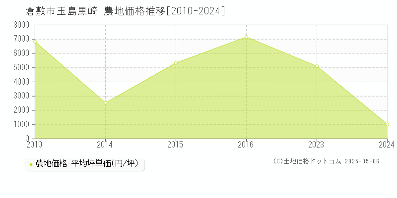 倉敷市玉島黒崎の農地価格推移グラフ 